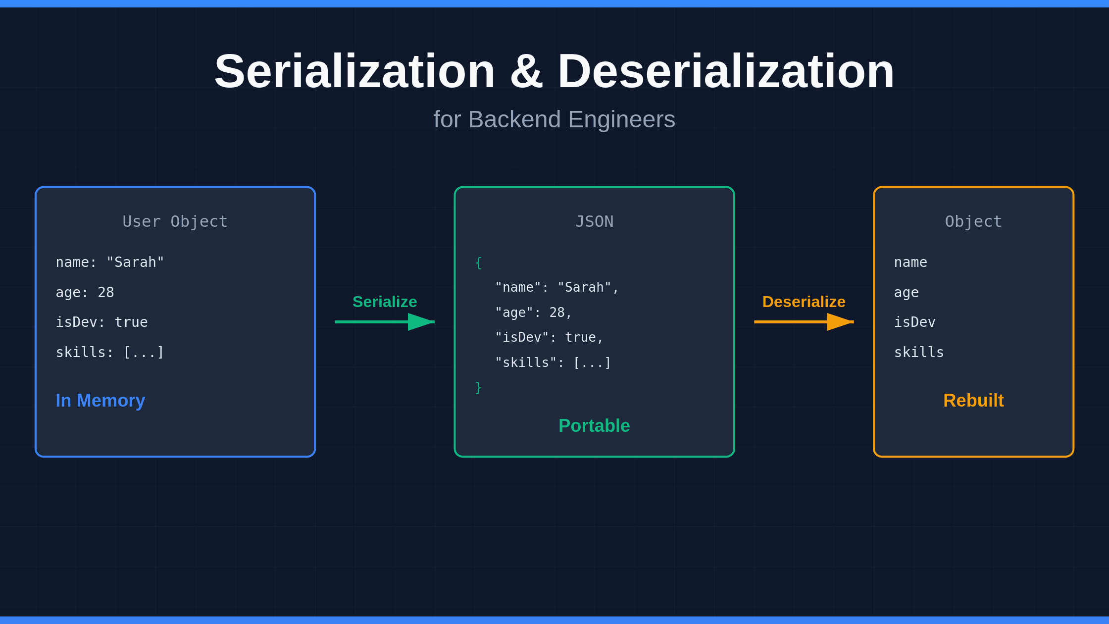 Backend Guide to Serialization and Deserialization